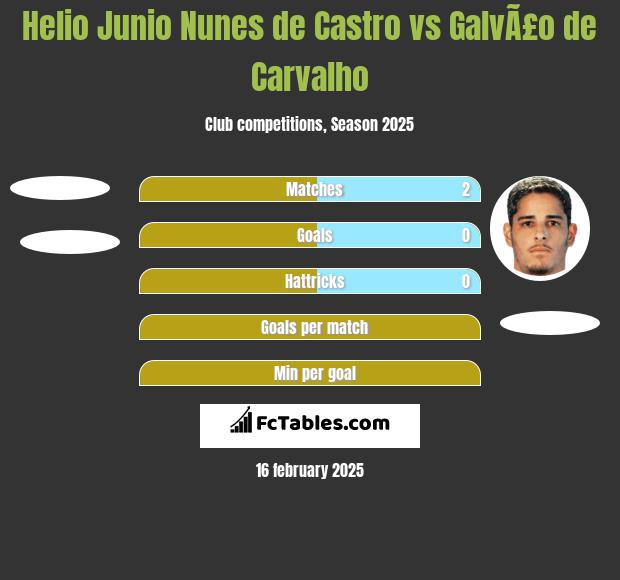 Helio Junio Nunes de Castro vs GalvÃ£o de Carvalho h2h player stats