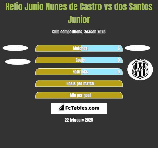 Helio Junio Nunes de Castro vs dos Santos Junior h2h player stats