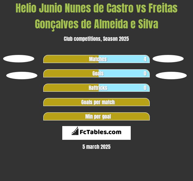 Helio Junio Nunes de Castro vs Freitas Gonçalves de Almeida e Silva h2h player stats