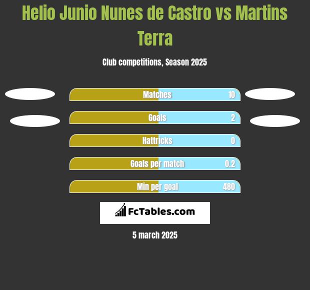 Helio Junio Nunes de Castro vs Martins Terra h2h player stats