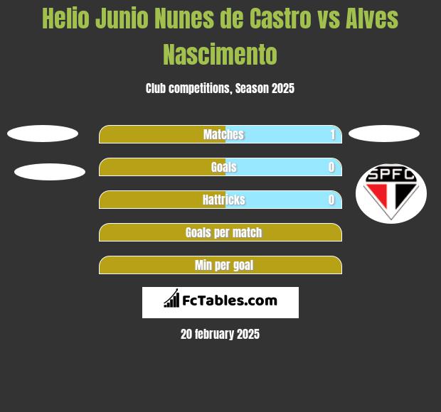 Helio Junio Nunes de Castro vs Alves Nascimento h2h player stats