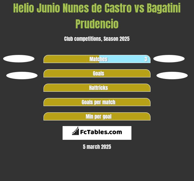 Helio Junio Nunes de Castro vs Bagatini Prudencio h2h player stats