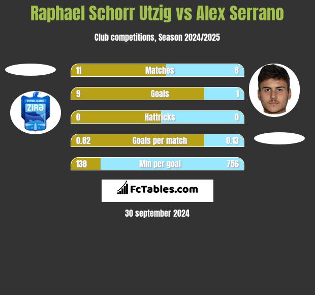 Raphael Schorr Utzig vs Alex Serrano h2h player stats