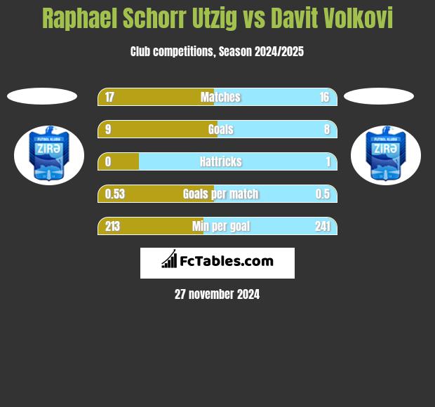 Raphael Schorr Utzig vs Davit Volkovi h2h player stats