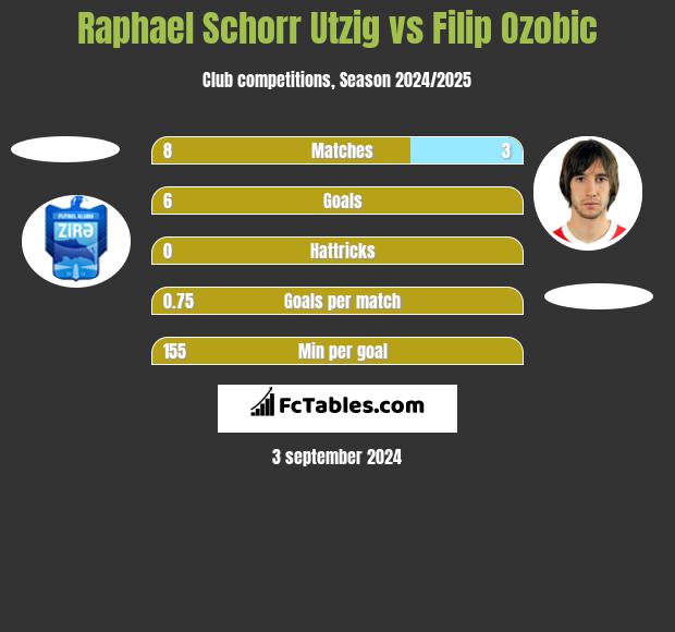 Raphael Schorr Utzig vs Filip Ozobic h2h player stats