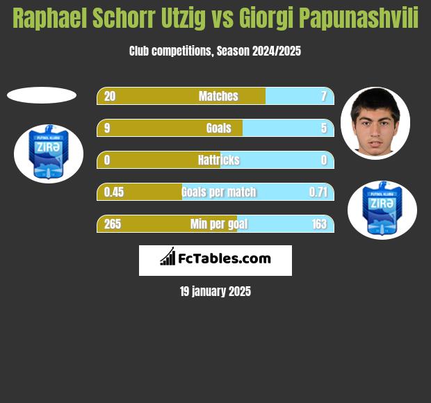 Raphael Schorr Utzig vs Giorgi Papunaszwili h2h player stats