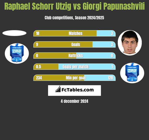 Raphael Schorr Utzig vs Giorgi Papunashvili h2h player stats