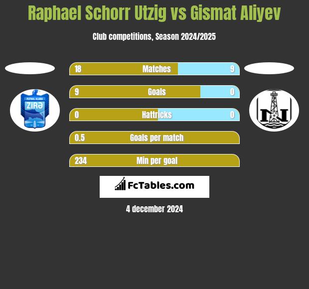 Raphael Schorr Utzig vs Gismat Aliyev h2h player stats