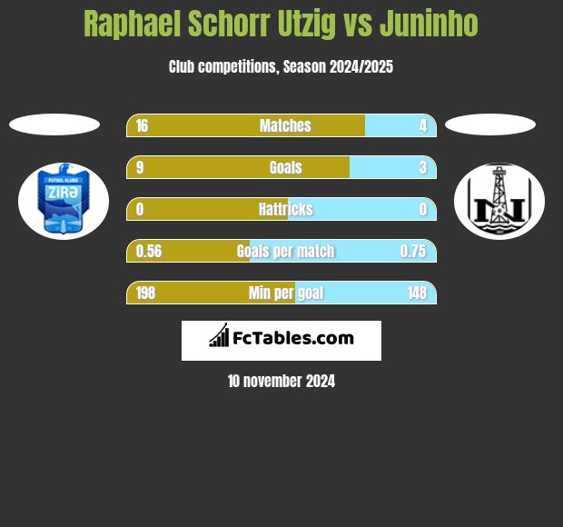 Raphael Schorr Utzig vs Juninho h2h player stats