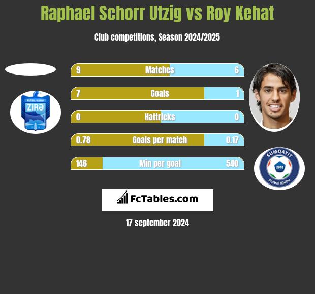 Raphael Schorr Utzig vs Roy Kehat h2h player stats