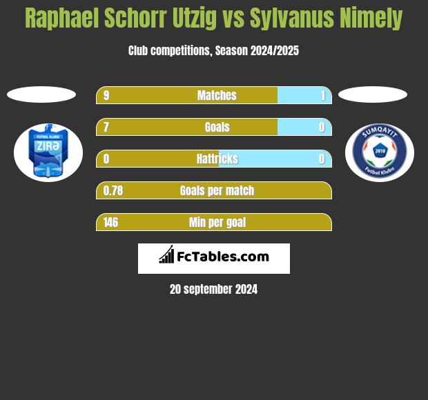 Raphael Schorr Utzig vs Sylvanus Nimely h2h player stats