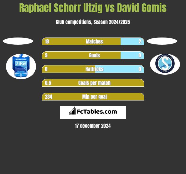 Raphael Schorr Utzig vs David Gomis h2h player stats