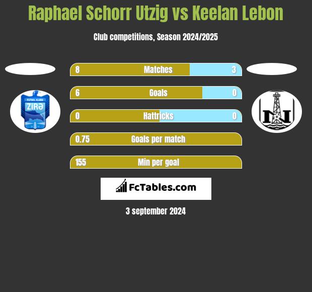 Raphael Schorr Utzig vs Keelan Lebon h2h player stats