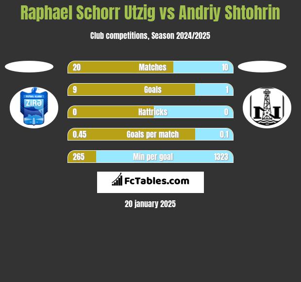 Raphael Schorr Utzig vs Andriy Shtohrin h2h player stats