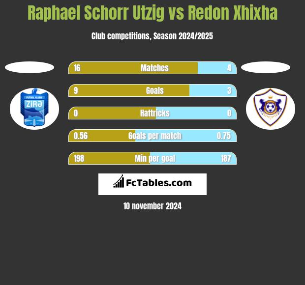 Raphael Schorr Utzig vs Redon Xhixha h2h player stats