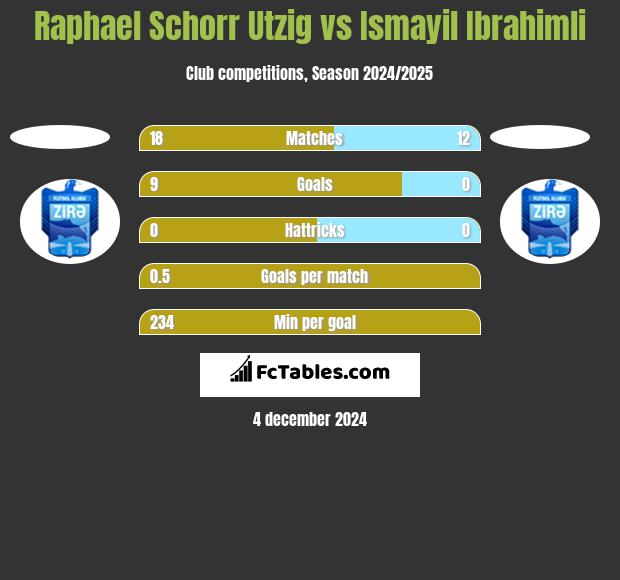 Raphael Schorr Utzig vs Ismayil Ibrahimli h2h player stats