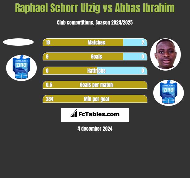 Raphael Schorr Utzig vs Abbas Ibrahim h2h player stats