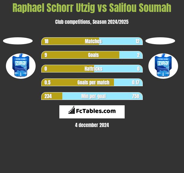 Raphael Schorr Utzig vs Salifou Soumah h2h player stats