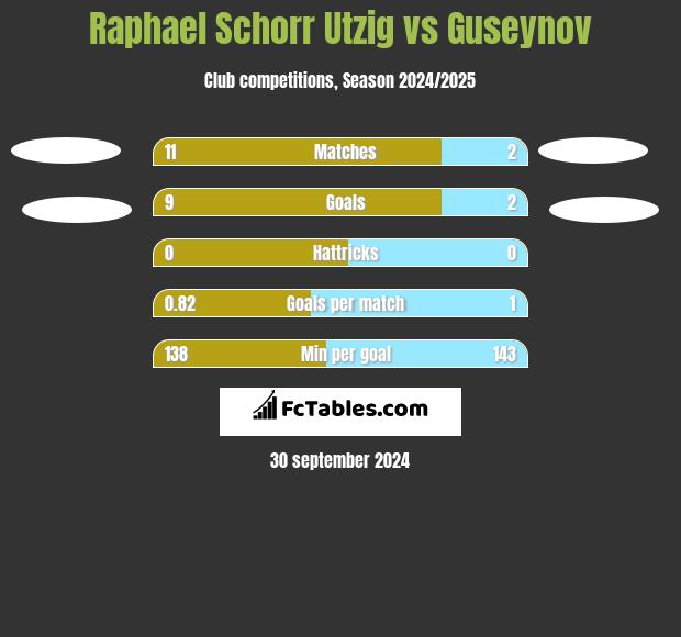 Raphael Schorr Utzig vs Guseynov h2h player stats