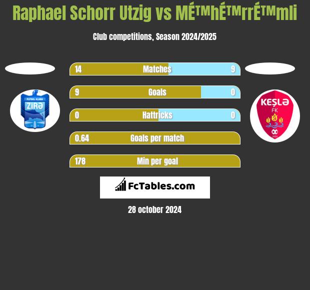 Raphael Schorr Utzig vs MÉ™hÉ™rrÉ™mli h2h player stats