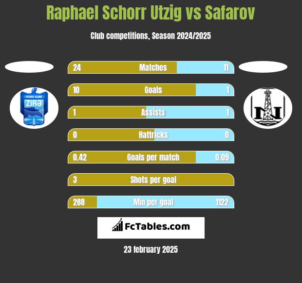 Raphael Schorr Utzig vs Safarov h2h player stats