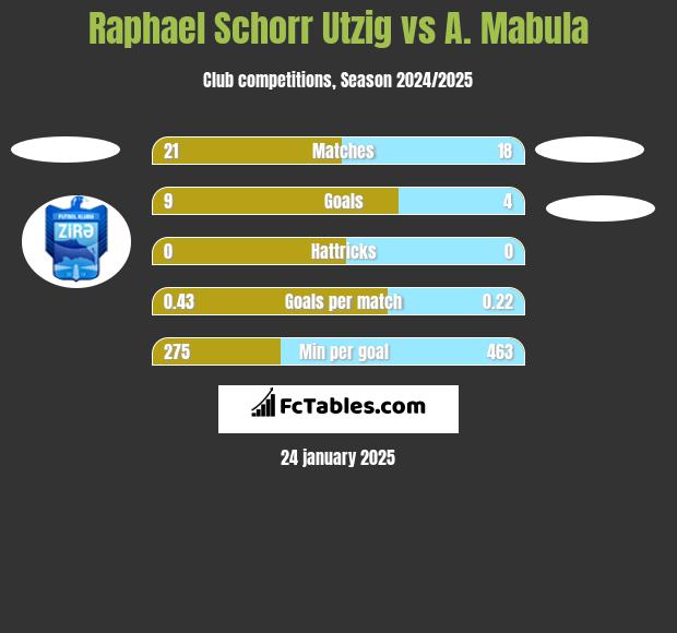 Raphael Schorr Utzig vs A. Mabula h2h player stats