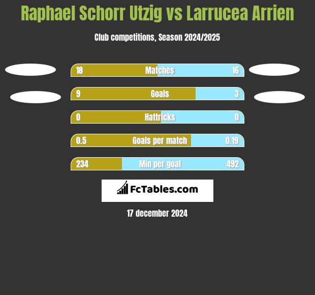 Raphael Schorr Utzig vs Larrucea Arrien h2h player stats