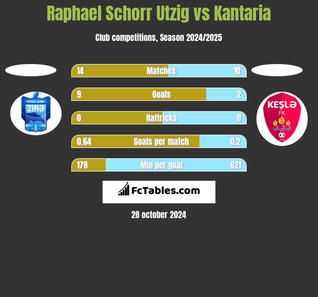 Raphael Schorr Utzig vs Kantaria h2h player stats