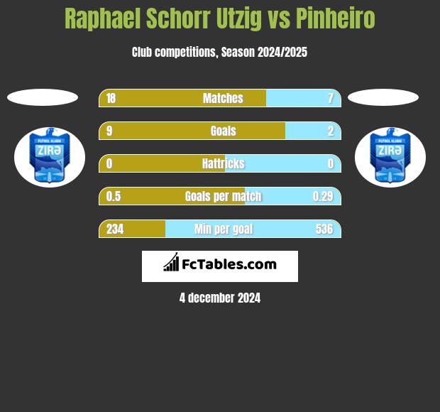 Raphael Schorr Utzig vs Pinheiro h2h player stats