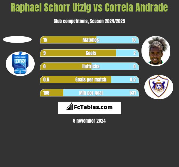 Raphael Schorr Utzig vs Correia Andrade h2h player stats