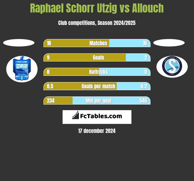 Raphael Schorr Utzig vs Allouch h2h player stats