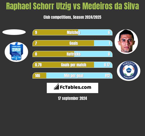 Raphael Schorr Utzig vs Medeiros da Silva h2h player stats