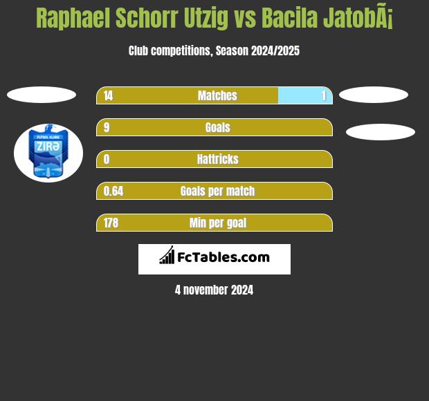 Raphael Schorr Utzig vs Bacila JatobÃ¡ h2h player stats