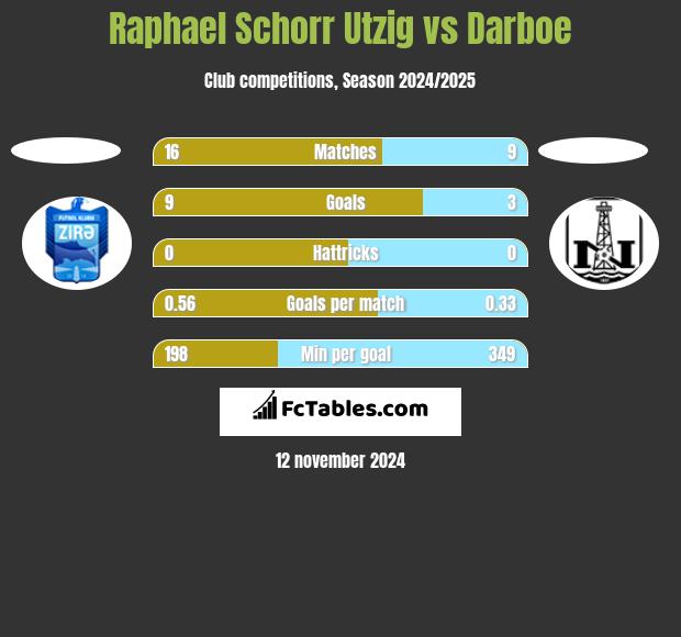 Raphael Schorr Utzig vs Darboe h2h player stats