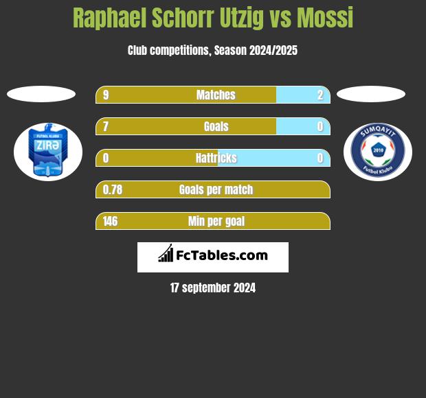 Raphael Schorr Utzig vs Mossi h2h player stats