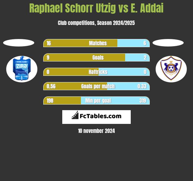 Raphael Schorr Utzig vs E. Addai h2h player stats