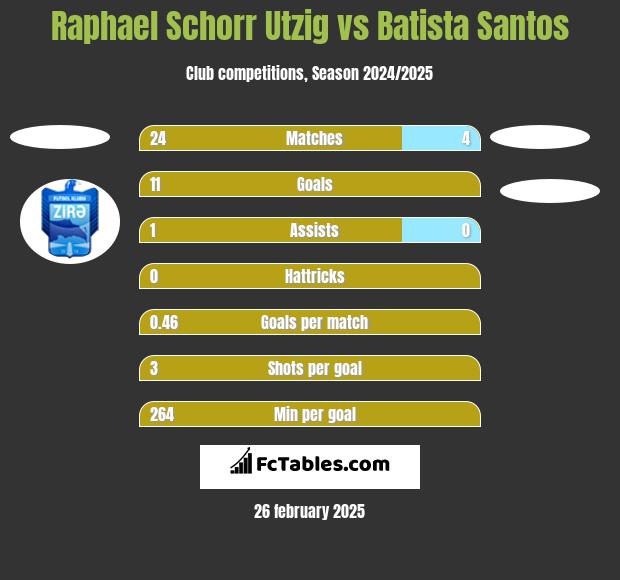 Raphael Schorr Utzig vs Batista Santos h2h player stats