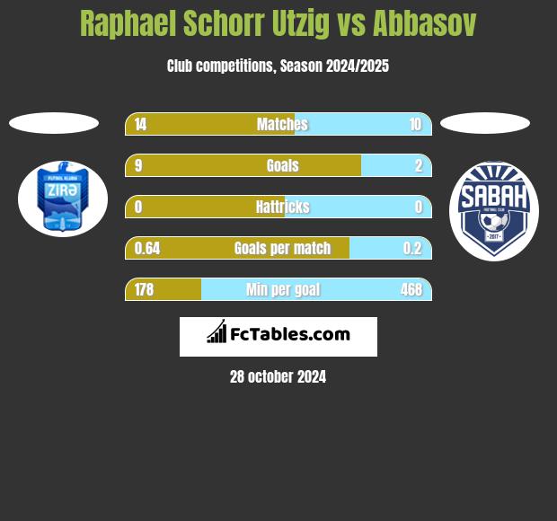 Raphael Schorr Utzig vs Abbasov h2h player stats