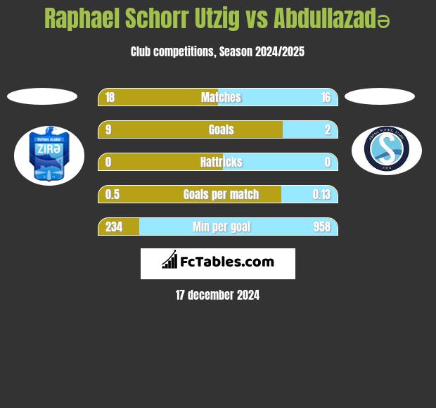 Raphael Schorr Utzig vs Abdullazadə h2h player stats