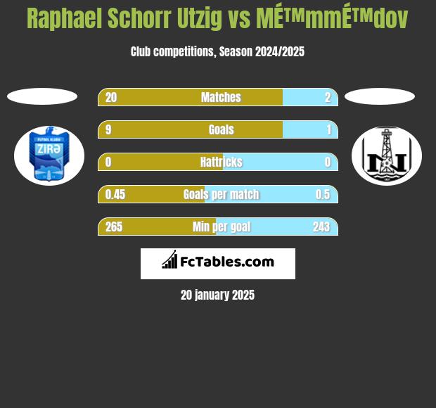 Raphael Schorr Utzig vs MÉ™mmÉ™dov h2h player stats