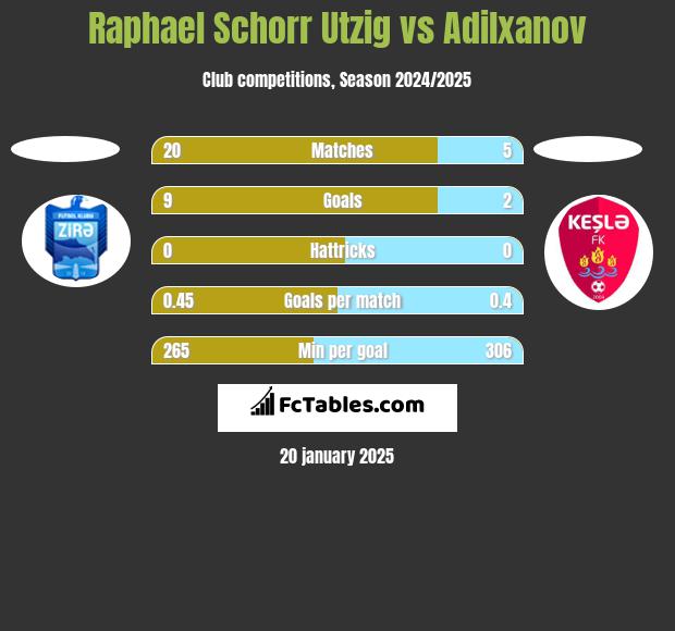 Raphael Schorr Utzig vs Adilxanov h2h player stats