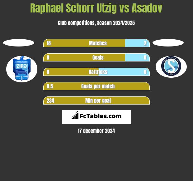 Raphael Schorr Utzig vs Asadov h2h player stats