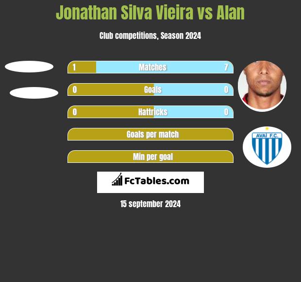 Jonathan Silva Vieira vs Alan h2h player stats