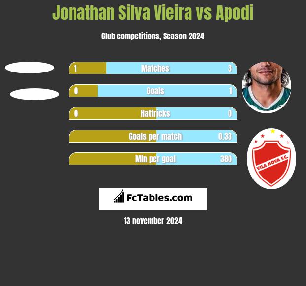 Jonathan Silva Vieira vs Apodi h2h player stats