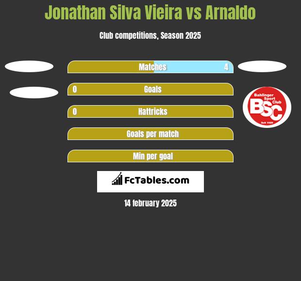 Jonathan Silva Vieira vs Arnaldo h2h player stats