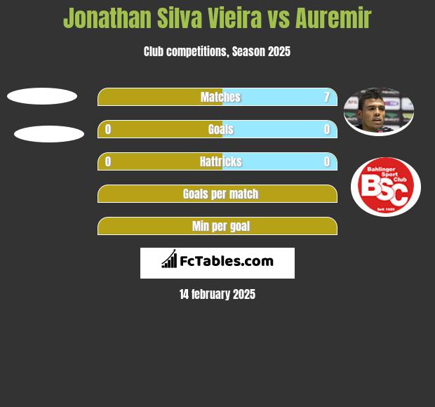 Jonathan Silva Vieira vs Auremir h2h player stats