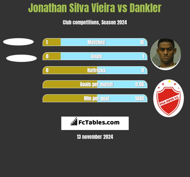 Jonathan Silva Vieira vs Dankler h2h player stats