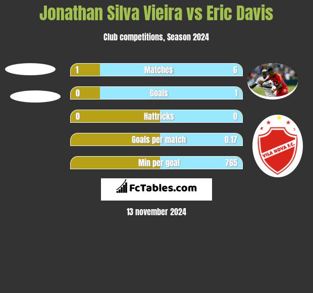 Jonathan Silva Vieira vs Eric Davis h2h player stats