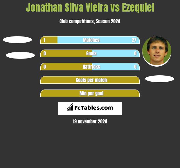 Jonathan Silva Vieira vs Ezequiel h2h player stats