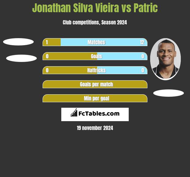 Jonathan Silva Vieira vs Patric h2h player stats